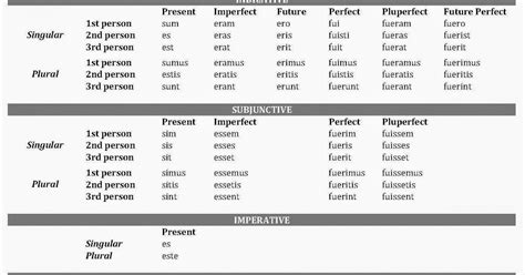 latein verb|latin verbs mood chart.